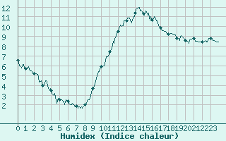 Courbe de l'humidex pour Paray-le-Monial - St-Yan (71)