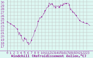 Courbe du refroidissement olien pour Montpellier (34)