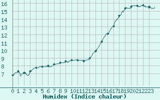 Courbe de l'humidex pour Roissy (95)