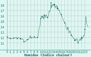 Courbe de l'humidex pour Solenzara - Base arienne (2B)