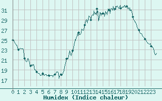 Courbe de l'humidex pour Dax (40)