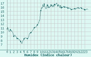 Courbe de l'humidex pour Toulon (83)