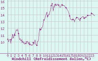 Courbe du refroidissement olien pour Solenzara - Base arienne (2B)