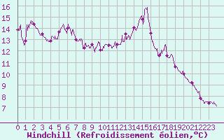 Courbe du refroidissement olien pour Mont-Aigoual (30)