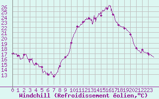 Courbe du refroidissement olien pour Calais / Marck (62)