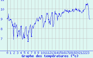 Courbe de tempratures pour Ouessant (29)