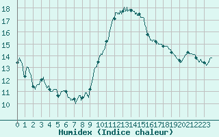 Courbe de l'humidex pour Mcon (71)