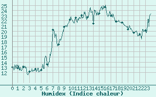 Courbe de l'humidex pour Bastia (2B)