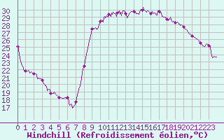 Courbe du refroidissement olien pour Hyres (83)