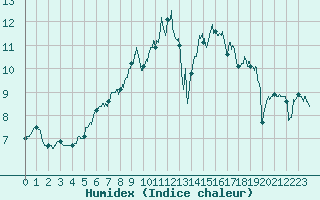 Courbe de l'humidex pour Cherbourg (50)