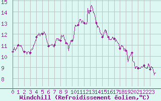 Courbe du refroidissement olien pour Ploudalmezeau (29)