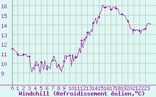 Courbe du refroidissement olien pour Dijon / Longvic (21)