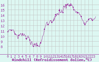 Courbe du refroidissement olien pour Lanvoc (29)