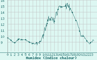 Courbe de l'humidex pour Laval (53)