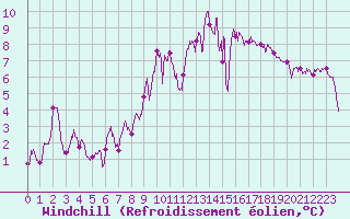 Courbe du refroidissement olien pour Ploermel (56)