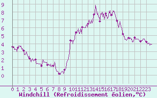 Courbe du refroidissement olien pour Auxerre-Perrigny (89)