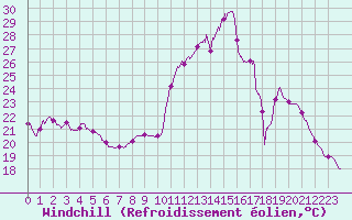 Courbe du refroidissement olien pour Chteauroux (36)