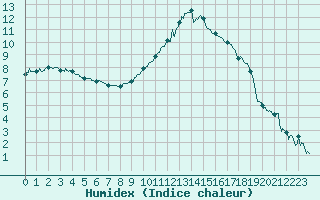 Courbe de l'humidex pour Muret (31)