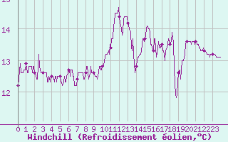 Courbe du refroidissement olien pour Pau (64)