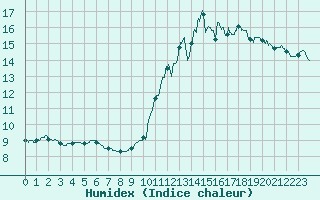 Courbe de l'humidex pour Cap de la Hve (76)