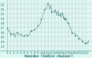 Courbe de l'humidex pour Lille (59)