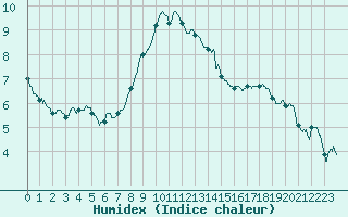 Courbe de l'humidex pour Bourges (18)