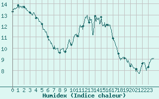 Courbe de l'humidex pour Blois (41)