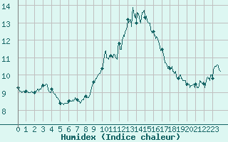 Courbe de l'humidex pour Ile du Levant (83)