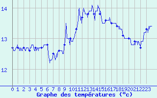 Courbe de tempratures pour Bziers Cap d