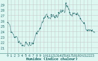 Courbe de l'humidex pour Toulouse-Francazal (31)