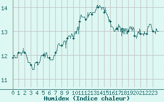 Courbe de l'humidex pour Cap Pertusato (2A)
