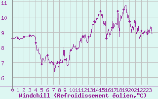 Courbe du refroidissement olien pour Le Havre - Octeville (76)