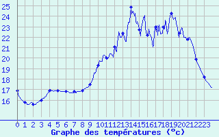 Courbe de tempratures pour Vannes-Sn (56)