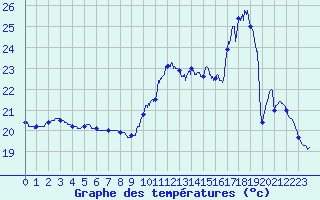 Courbe de tempratures pour Le Mans (72)