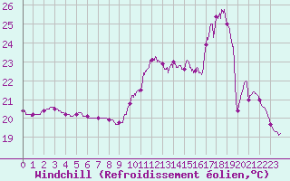 Courbe du refroidissement olien pour Le Mans (72)