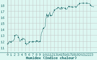 Courbe de l'humidex pour Brest (29)