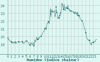 Courbe de l'humidex pour Cap de la Hague (50)