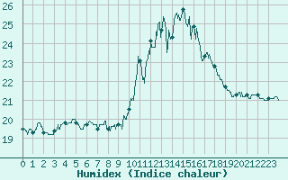 Courbe de l'humidex pour Ploumanac'h (22)