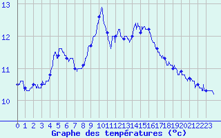 Courbe de tempratures pour Montlimar (26)