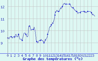 Courbe de tempratures pour Nevers (58)