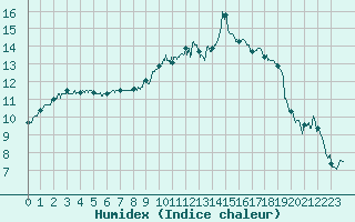 Courbe de l'humidex pour Nancy - Essey (54)