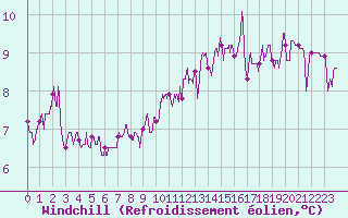 Courbe du refroidissement olien pour Albi (81)