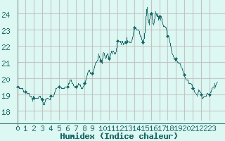 Courbe de l'humidex pour Lanvoc (29)