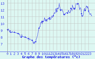 Courbe de tempratures pour Cap Gris-Nez (62)