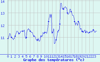Courbe de tempratures pour Le Touquet (62)