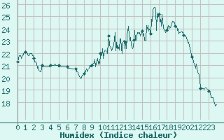 Courbe de l'humidex pour Tours (37)