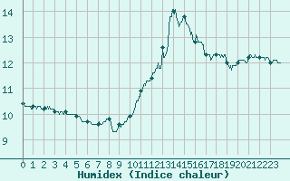 Courbe de l'humidex pour Pontoise - Cormeilles (95)