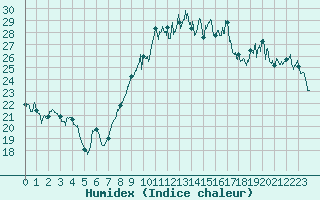 Courbe de l'humidex pour Marignane (13)