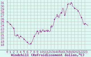 Courbe du refroidissement olien pour Montauban (82)
