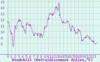 Courbe du refroidissement olien pour Cap Bar (66)